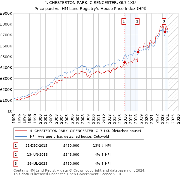 4, CHESTERTON PARK, CIRENCESTER, GL7 1XU: Price paid vs HM Land Registry's House Price Index