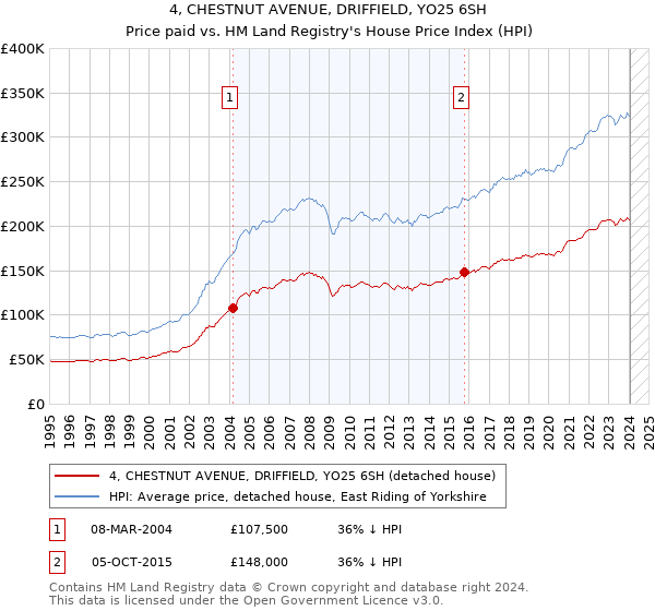 4, CHESTNUT AVENUE, DRIFFIELD, YO25 6SH: Price paid vs HM Land Registry's House Price Index
