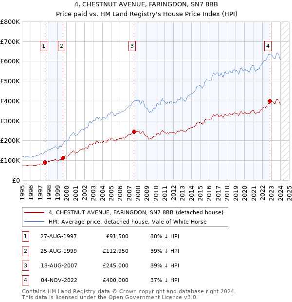 4, CHESTNUT AVENUE, FARINGDON, SN7 8BB: Price paid vs HM Land Registry's House Price Index