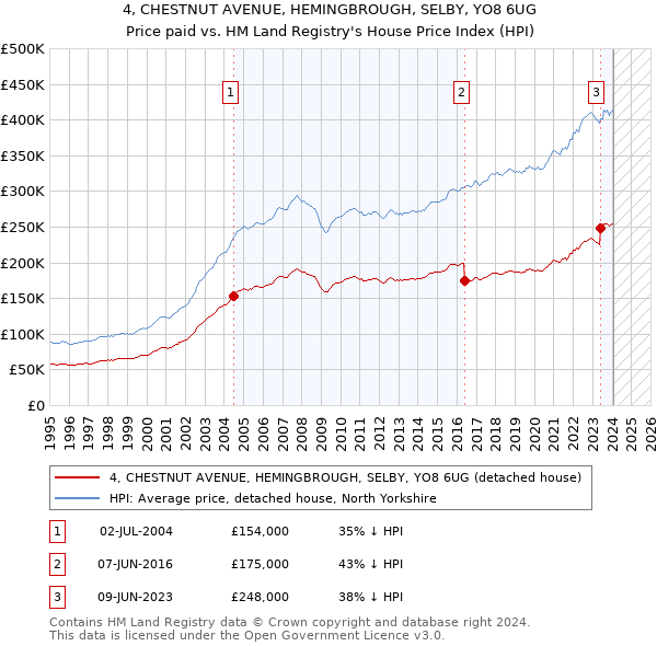 4, CHESTNUT AVENUE, HEMINGBROUGH, SELBY, YO8 6UG: Price paid vs HM Land Registry's House Price Index