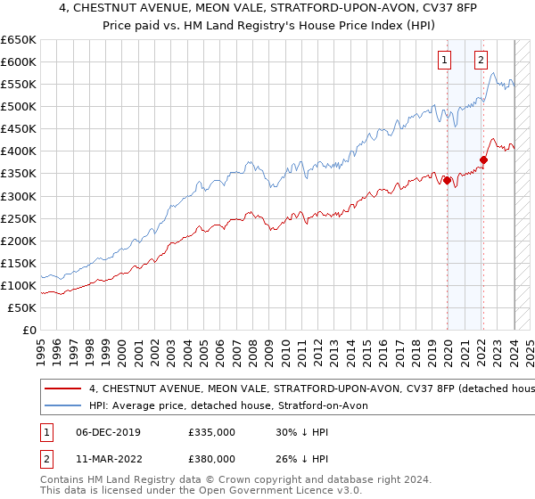 4, CHESTNUT AVENUE, MEON VALE, STRATFORD-UPON-AVON, CV37 8FP: Price paid vs HM Land Registry's House Price Index