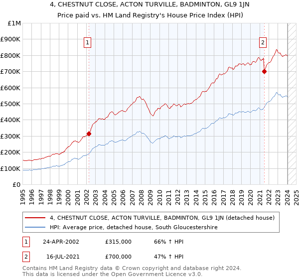 4, CHESTNUT CLOSE, ACTON TURVILLE, BADMINTON, GL9 1JN: Price paid vs HM Land Registry's House Price Index