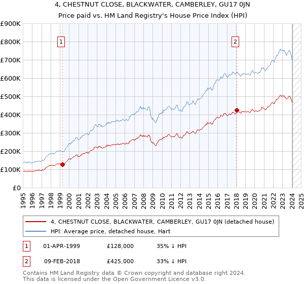 4, CHESTNUT CLOSE, BLACKWATER, CAMBERLEY, GU17 0JN: Price paid vs HM Land Registry's House Price Index