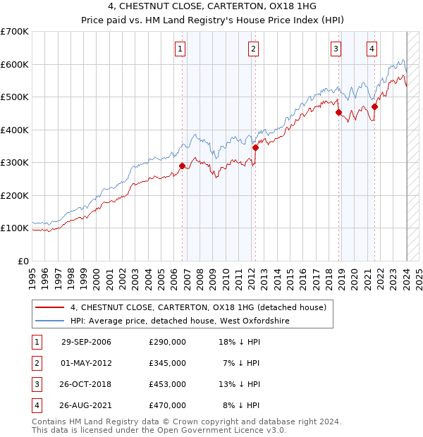 4, CHESTNUT CLOSE, CARTERTON, OX18 1HG: Price paid vs HM Land Registry's House Price Index