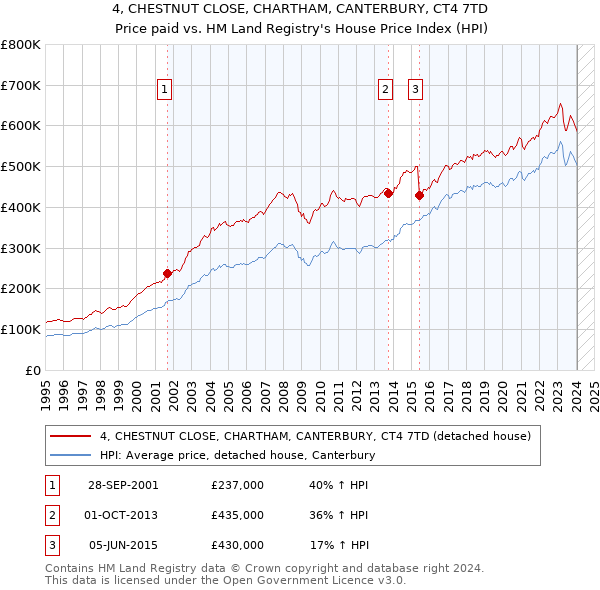 4, CHESTNUT CLOSE, CHARTHAM, CANTERBURY, CT4 7TD: Price paid vs HM Land Registry's House Price Index