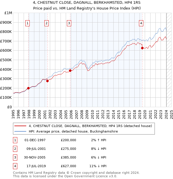 4, CHESTNUT CLOSE, DAGNALL, BERKHAMSTED, HP4 1RS: Price paid vs HM Land Registry's House Price Index