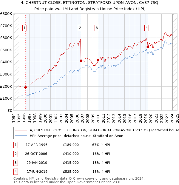 4, CHESTNUT CLOSE, ETTINGTON, STRATFORD-UPON-AVON, CV37 7SQ: Price paid vs HM Land Registry's House Price Index