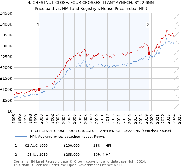 4, CHESTNUT CLOSE, FOUR CROSSES, LLANYMYNECH, SY22 6NN: Price paid vs HM Land Registry's House Price Index