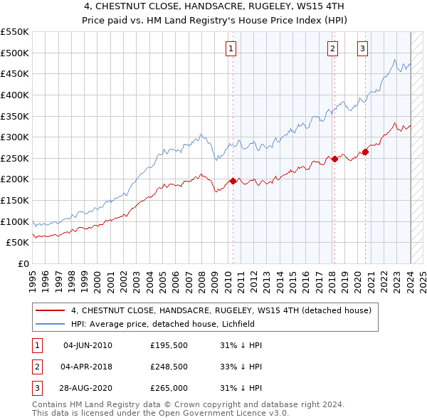 4, CHESTNUT CLOSE, HANDSACRE, RUGELEY, WS15 4TH: Price paid vs HM Land Registry's House Price Index