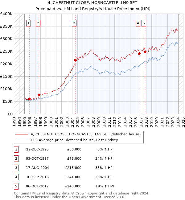 4, CHESTNUT CLOSE, HORNCASTLE, LN9 5ET: Price paid vs HM Land Registry's House Price Index