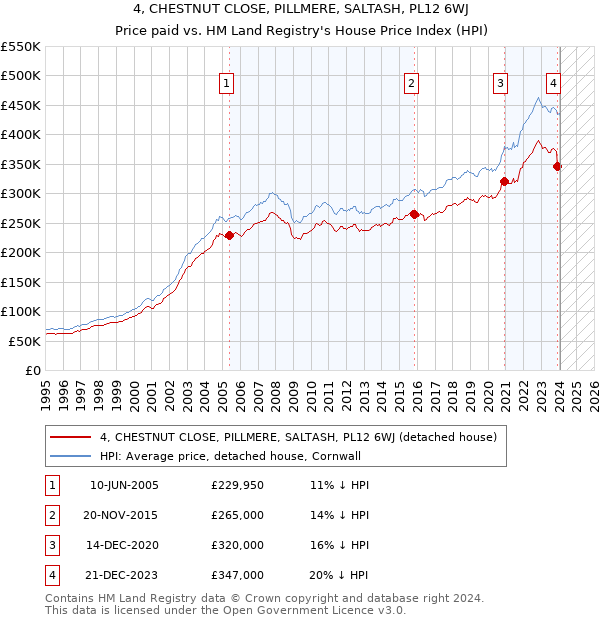 4, CHESTNUT CLOSE, PILLMERE, SALTASH, PL12 6WJ: Price paid vs HM Land Registry's House Price Index