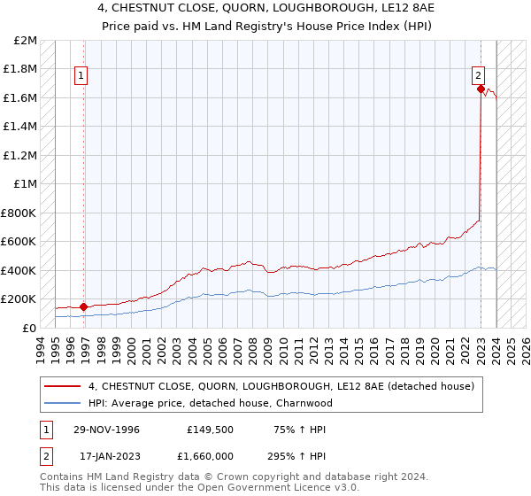 4, CHESTNUT CLOSE, QUORN, LOUGHBOROUGH, LE12 8AE: Price paid vs HM Land Registry's House Price Index