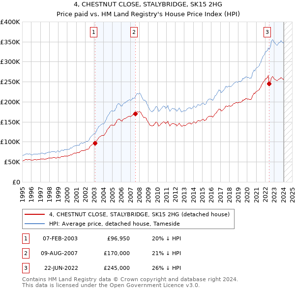 4, CHESTNUT CLOSE, STALYBRIDGE, SK15 2HG: Price paid vs HM Land Registry's House Price Index