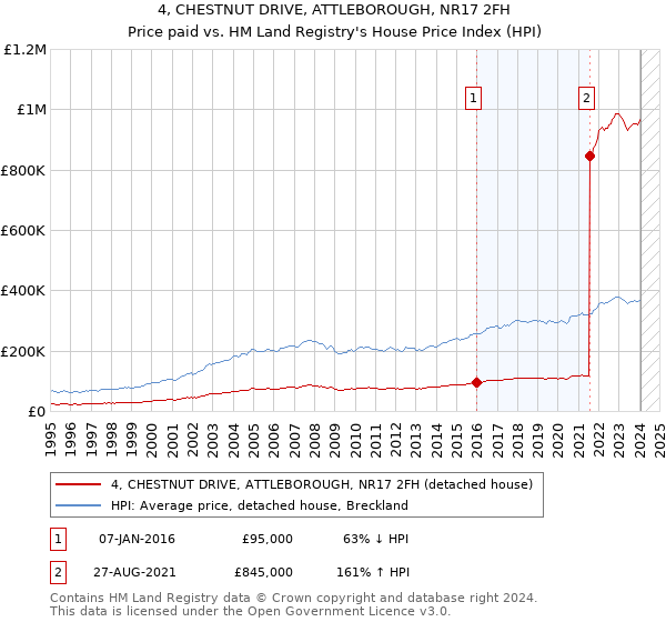 4, CHESTNUT DRIVE, ATTLEBOROUGH, NR17 2FH: Price paid vs HM Land Registry's House Price Index