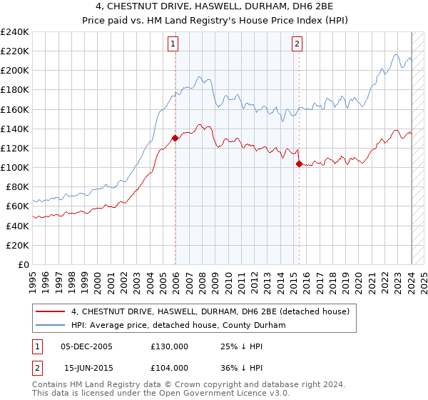 4, CHESTNUT DRIVE, HASWELL, DURHAM, DH6 2BE: Price paid vs HM Land Registry's House Price Index