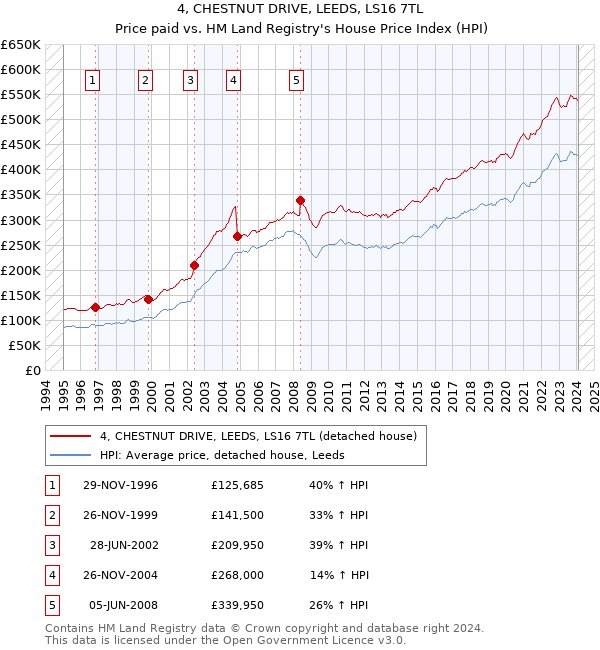 4, CHESTNUT DRIVE, LEEDS, LS16 7TL: Price paid vs HM Land Registry's House Price Index