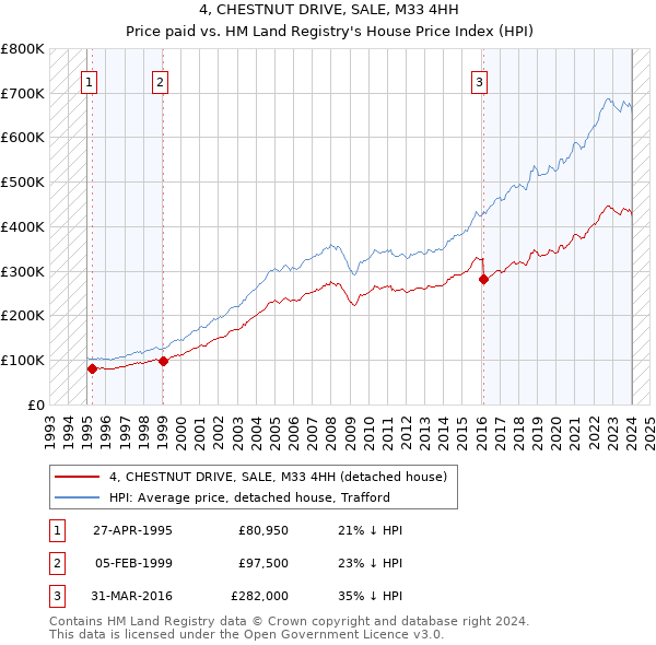 4, CHESTNUT DRIVE, SALE, M33 4HH: Price paid vs HM Land Registry's House Price Index