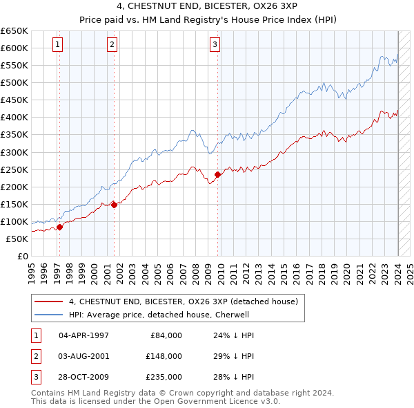 4, CHESTNUT END, BICESTER, OX26 3XP: Price paid vs HM Land Registry's House Price Index