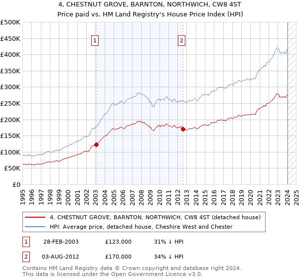 4, CHESTNUT GROVE, BARNTON, NORTHWICH, CW8 4ST: Price paid vs HM Land Registry's House Price Index