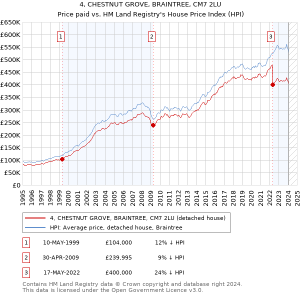 4, CHESTNUT GROVE, BRAINTREE, CM7 2LU: Price paid vs HM Land Registry's House Price Index