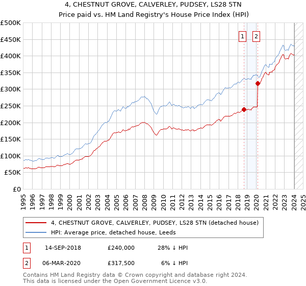 4, CHESTNUT GROVE, CALVERLEY, PUDSEY, LS28 5TN: Price paid vs HM Land Registry's House Price Index