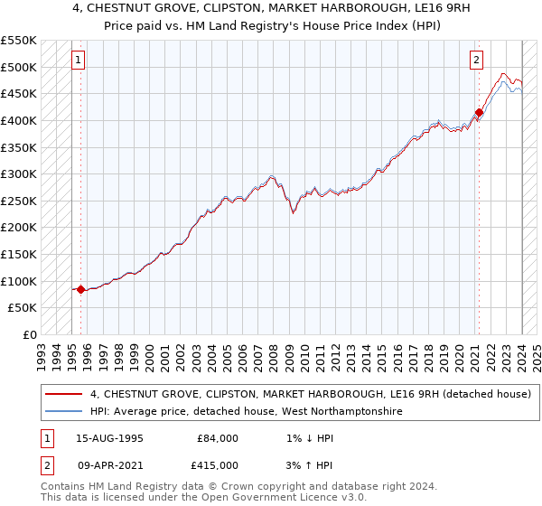 4, CHESTNUT GROVE, CLIPSTON, MARKET HARBOROUGH, LE16 9RH: Price paid vs HM Land Registry's House Price Index