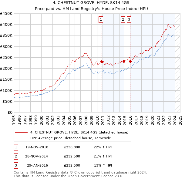4, CHESTNUT GROVE, HYDE, SK14 4GS: Price paid vs HM Land Registry's House Price Index
