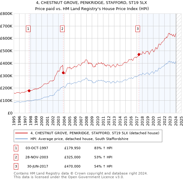 4, CHESTNUT GROVE, PENKRIDGE, STAFFORD, ST19 5LX: Price paid vs HM Land Registry's House Price Index