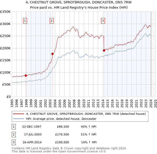 4, CHESTNUT GROVE, SPROTBROUGH, DONCASTER, DN5 7RW: Price paid vs HM Land Registry's House Price Index
