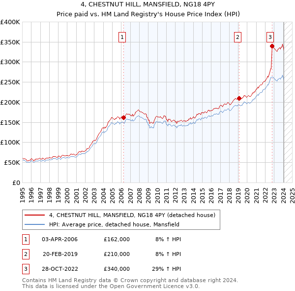 4, CHESTNUT HILL, MANSFIELD, NG18 4PY: Price paid vs HM Land Registry's House Price Index