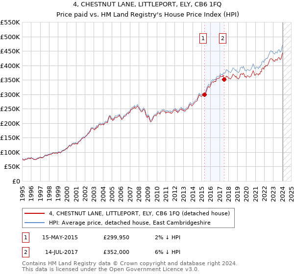 4, CHESTNUT LANE, LITTLEPORT, ELY, CB6 1FQ: Price paid vs HM Land Registry's House Price Index
