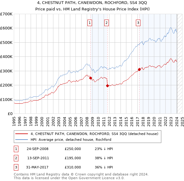 4, CHESTNUT PATH, CANEWDON, ROCHFORD, SS4 3QQ: Price paid vs HM Land Registry's House Price Index