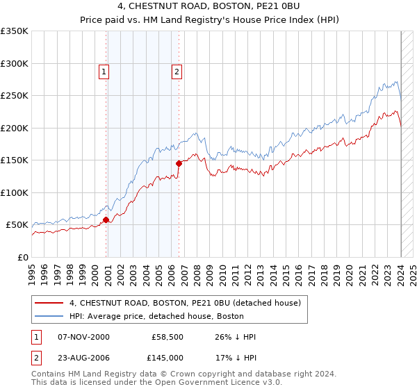 4, CHESTNUT ROAD, BOSTON, PE21 0BU: Price paid vs HM Land Registry's House Price Index