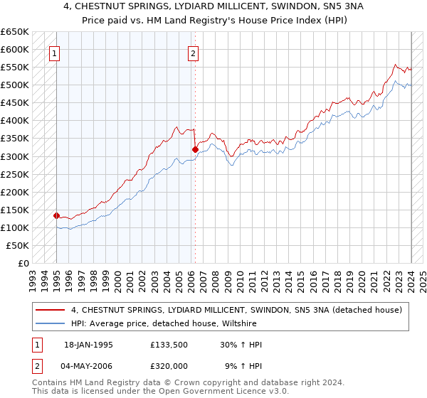 4, CHESTNUT SPRINGS, LYDIARD MILLICENT, SWINDON, SN5 3NA: Price paid vs HM Land Registry's House Price Index