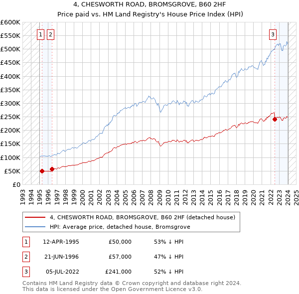 4, CHESWORTH ROAD, BROMSGROVE, B60 2HF: Price paid vs HM Land Registry's House Price Index