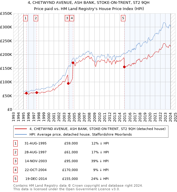 4, CHETWYND AVENUE, ASH BANK, STOKE-ON-TRENT, ST2 9QH: Price paid vs HM Land Registry's House Price Index