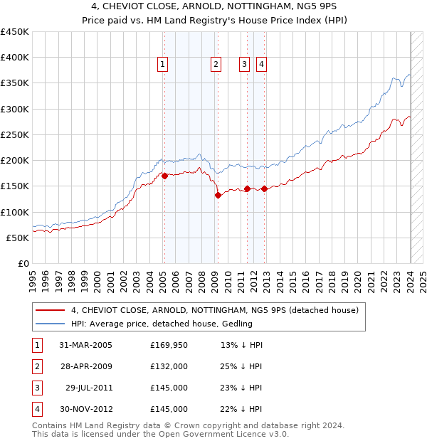 4, CHEVIOT CLOSE, ARNOLD, NOTTINGHAM, NG5 9PS: Price paid vs HM Land Registry's House Price Index