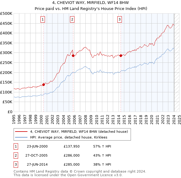 4, CHEVIOT WAY, MIRFIELD, WF14 8HW: Price paid vs HM Land Registry's House Price Index