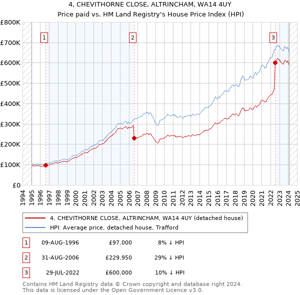 4, CHEVITHORNE CLOSE, ALTRINCHAM, WA14 4UY: Price paid vs HM Land Registry's House Price Index