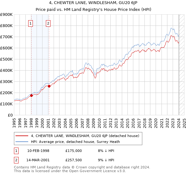 4, CHEWTER LANE, WINDLESHAM, GU20 6JP: Price paid vs HM Land Registry's House Price Index