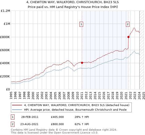 4, CHEWTON WAY, WALKFORD, CHRISTCHURCH, BH23 5LS: Price paid vs HM Land Registry's House Price Index