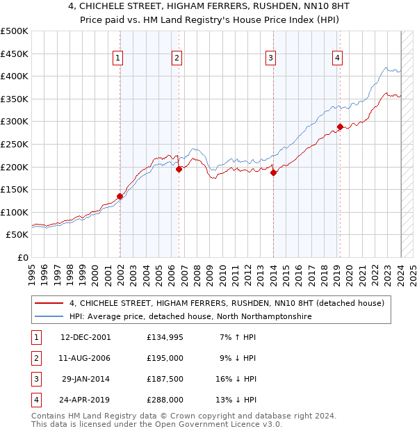 4, CHICHELE STREET, HIGHAM FERRERS, RUSHDEN, NN10 8HT: Price paid vs HM Land Registry's House Price Index