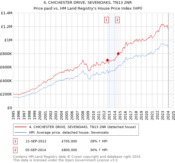 4, CHICHESTER DRIVE, SEVENOAKS, TN13 2NR: Price paid vs HM Land Registry's House Price Index
