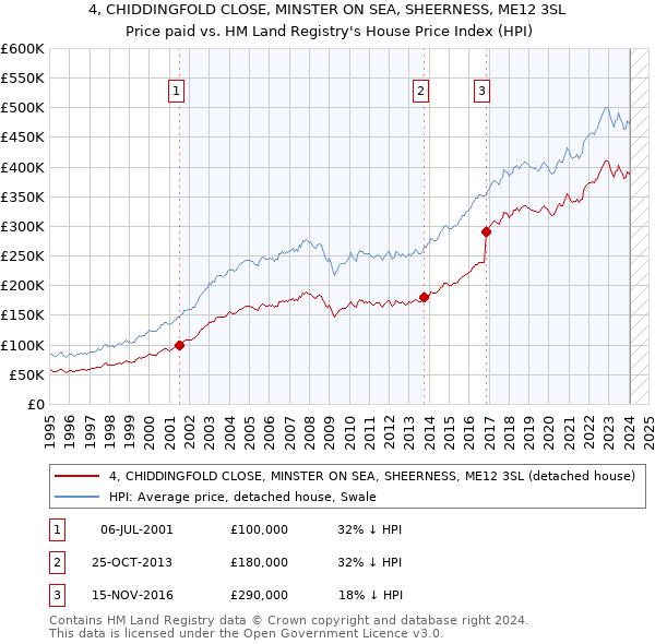 4, CHIDDINGFOLD CLOSE, MINSTER ON SEA, SHEERNESS, ME12 3SL: Price paid vs HM Land Registry's House Price Index