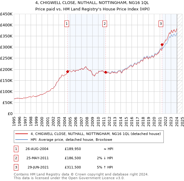 4, CHIGWELL CLOSE, NUTHALL, NOTTINGHAM, NG16 1QL: Price paid vs HM Land Registry's House Price Index