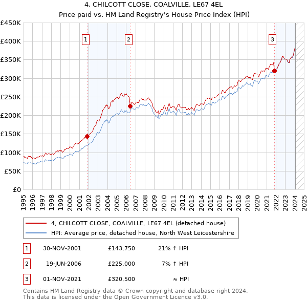 4, CHILCOTT CLOSE, COALVILLE, LE67 4EL: Price paid vs HM Land Registry's House Price Index