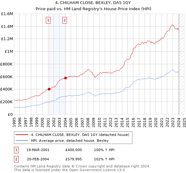 4, CHILHAM CLOSE, BEXLEY, DA5 1GY: Price paid vs HM Land Registry's House Price Index