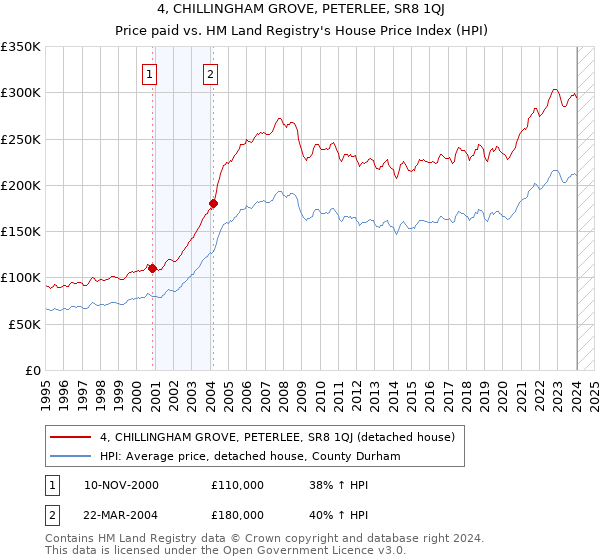 4, CHILLINGHAM GROVE, PETERLEE, SR8 1QJ: Price paid vs HM Land Registry's House Price Index