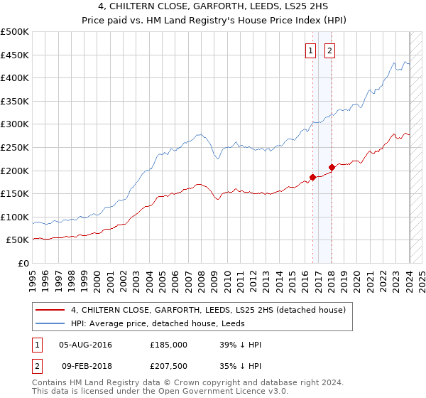 4, CHILTERN CLOSE, GARFORTH, LEEDS, LS25 2HS: Price paid vs HM Land Registry's House Price Index