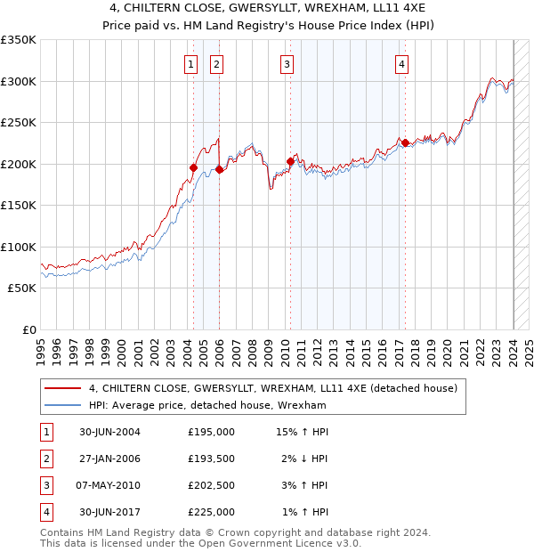 4, CHILTERN CLOSE, GWERSYLLT, WREXHAM, LL11 4XE: Price paid vs HM Land Registry's House Price Index
